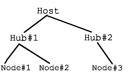Grafik zum Netmail-Routing