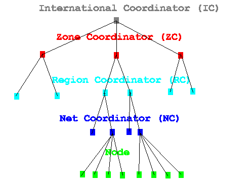 Strukturdiagramm des Fidonet